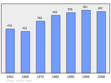 Grafiek inwonertal gemeente