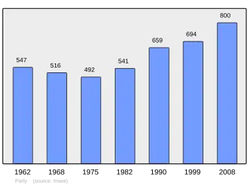 Grafiek inwonertal gemeente