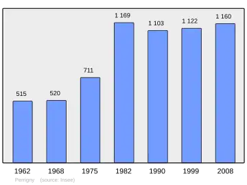 Grafiek inwonertal gemeente