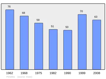 Grafiek inwonertal gemeente