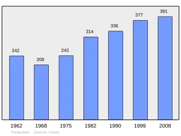 Grafiek inwonertal gemeente