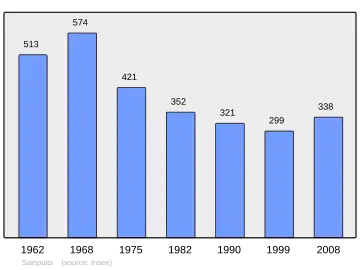 Grafiek inwonertal gemeente