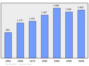 Grafiek inwonertal gemeente