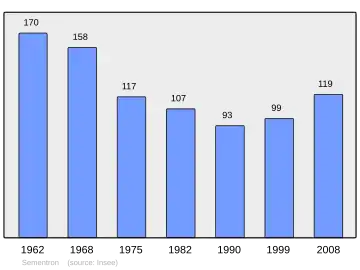 Grafiek inwonertal gemeente
