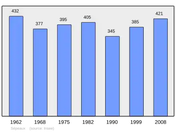 Grafiek inwonertal gemeente