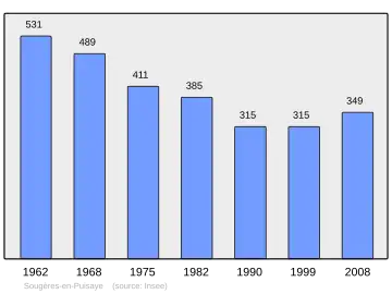 Grafiek inwonertal gemeente