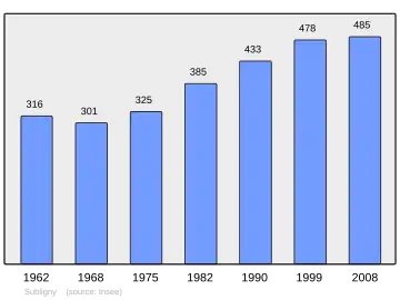 Grafiek inwonertal gemeente