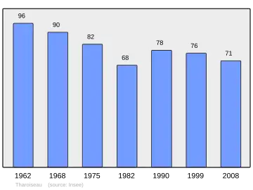 Grafiek inwonertal gemeente