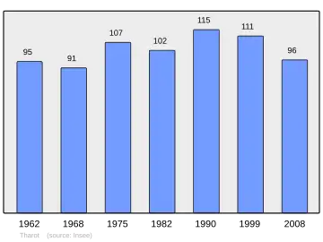 Grafiek inwonertal gemeente
