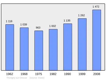 Grafiek inwonertal gemeente