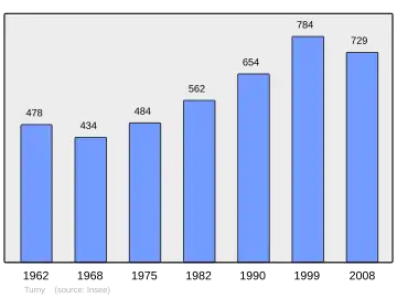 Grafiek inwonertal gemeente