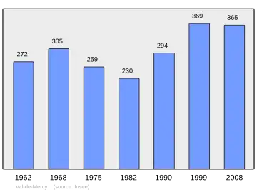 Grafiek inwonertal gemeente