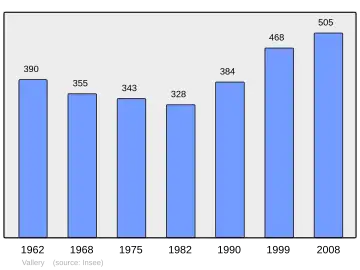 Grafiek inwonertal gemeente