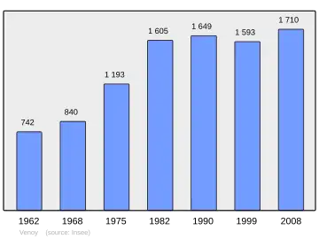 Grafiek inwonertal gemeente