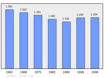 Grafiek inwonertal gemeente