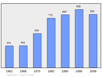 Grafiek inwonertal gemeente