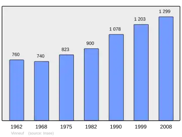 Grafiek inwonertal gemeente