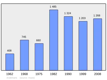 Grafiek inwonertal gemeente