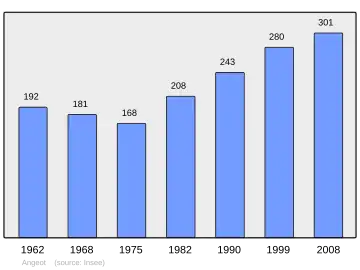Grafiek inwonertal gemeente