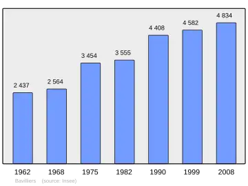Grafiek inwonertal gemeente