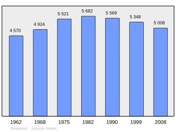 Grafiek inwonertal gemeente
