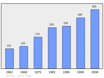 Grafiek inwonertal gemeente