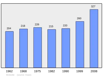 Grafiek inwonertal gemeente