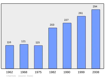 Grafiek inwonertal gemeente