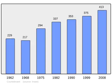 Grafiek inwonertal gemeente
