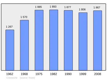 Grafiek inwonertal gemeente