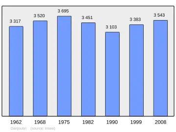 Grafiek inwonertal gemeente