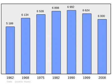 Grafiek inwonertal gemeente