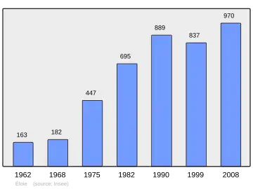 Grafiek inwonertal gemeente