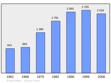 Grafiek inwonertal gemeente