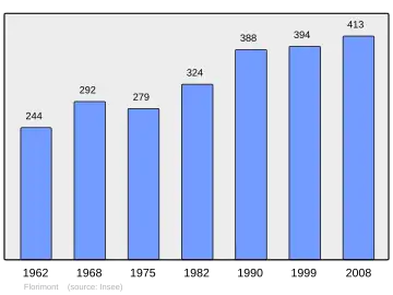 Grafiek inwonertal gemeente