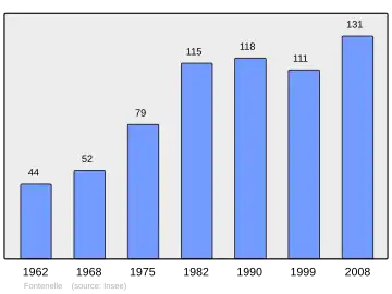 Grafiek inwonertal gemeente