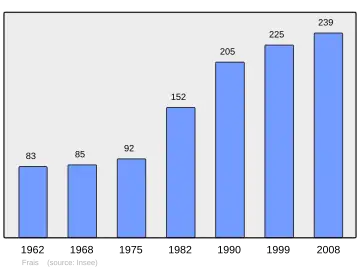 Grafiek inwonertal gemeente
