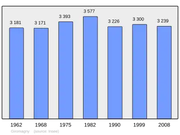 Grafiek inwonertal gemeente