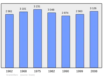 Grafiek inwonertal gemeente