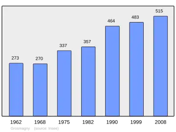Grafiek inwonertal gemeente
