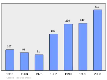 Grafiek inwonertal gemeente