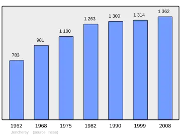 Grafiek inwonertal gemeente