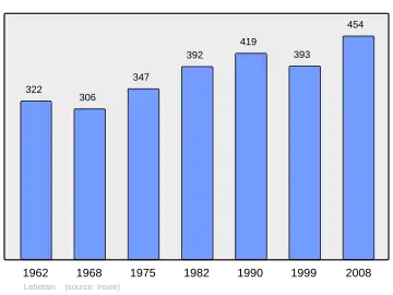 Grafiek inwonertal gemeente