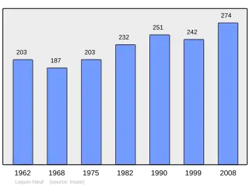 Grafiek inwonertal gemeente