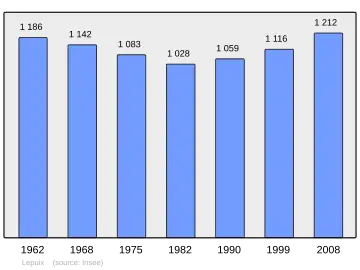 Grafiek inwonertal gemeente