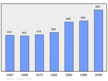 Grafiek inwonertal gemeente