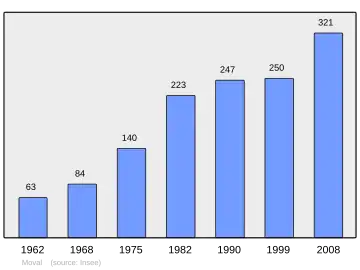 Grafiek inwonertal gemeente