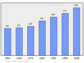 Grafiek inwonertal gemeente