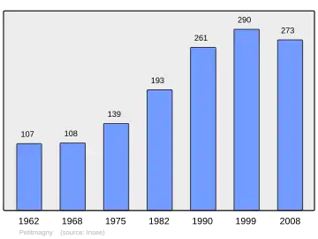 Grafiek inwonertal gemeente