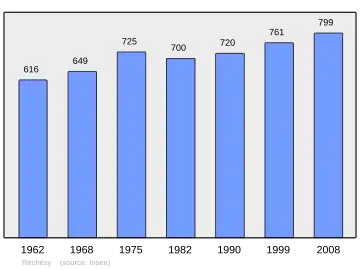 Grafiek inwonertal gemeente